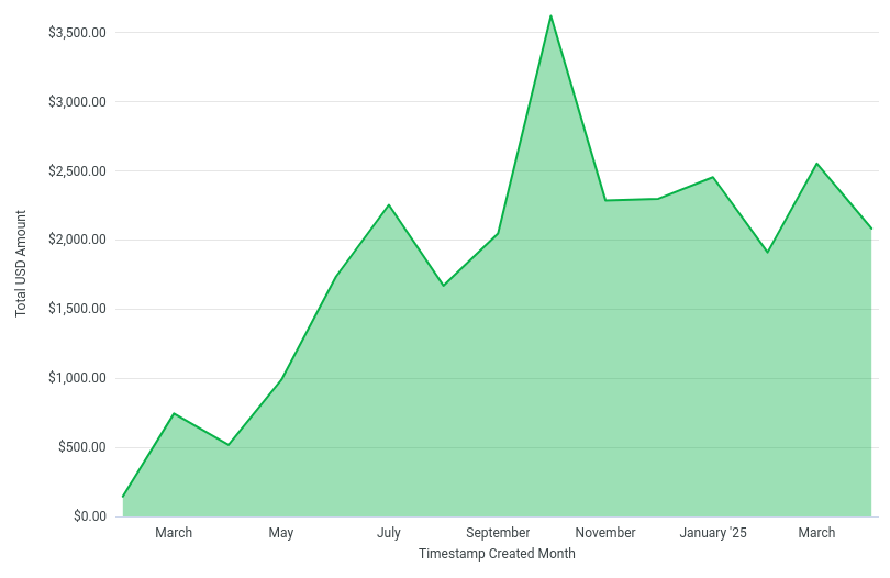 Baylis Media - Total Sub Earnings by Month