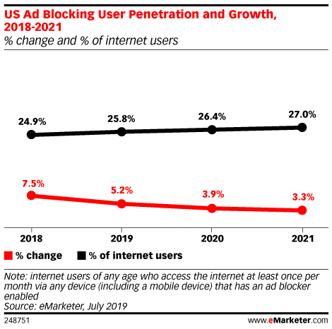 US ad blocking user adoption and growth chart