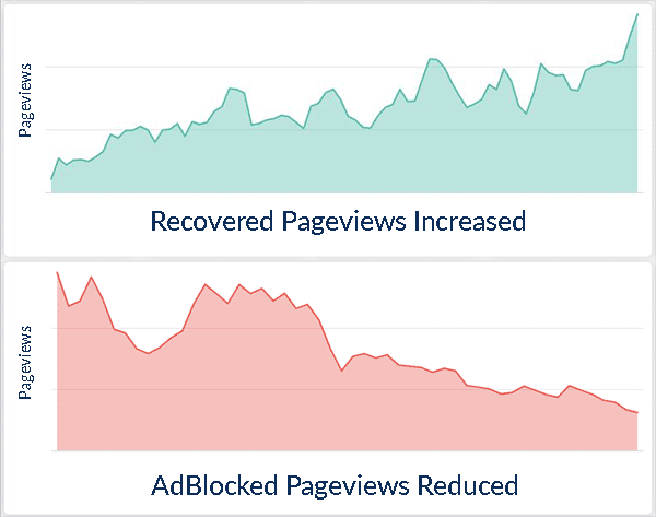 Factinate-adblock-recovery-graph-Admiral