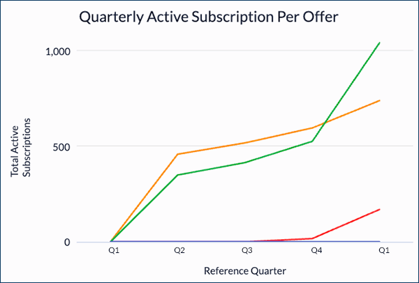 First-5-Qtr-Subs-Growth
