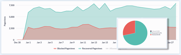 Leites Recovered-Monetized Pageviews Chart