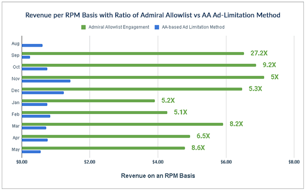 Revenue_RPM_plus_Ratio_Anti-adblock_comparison